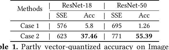 Figure 2 for MVQ:Towards Efficient DNN Compression and Acceleration with Masked Vector Quantization