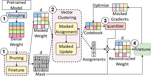 Figure 3 for MVQ:Towards Efficient DNN Compression and Acceleration with Masked Vector Quantization