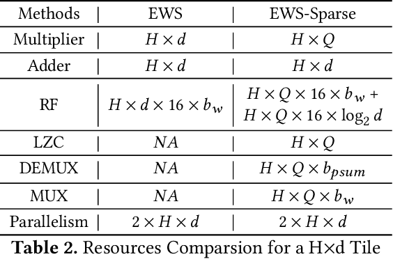 Figure 4 for MVQ:Towards Efficient DNN Compression and Acceleration with Masked Vector Quantization