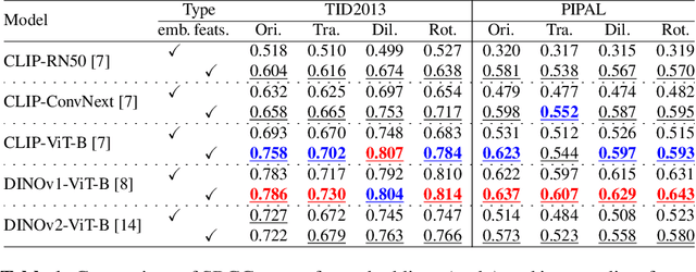 Figure 2 for Foundation Models Boost Low-Level Perceptual Similarity Metrics