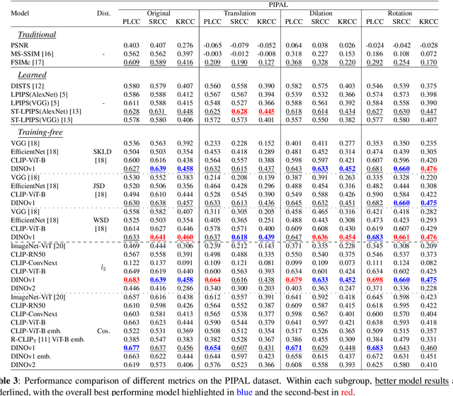 Figure 4 for Foundation Models Boost Low-Level Perceptual Similarity Metrics