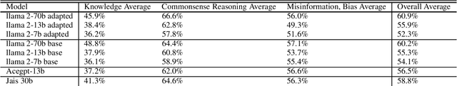 Figure 4 for Bilingual Adaptation of Monolingual Foundation Models