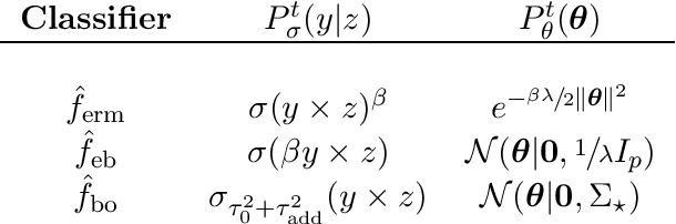 Figure 4 for A study of uncertainty quantification in overparametrized high-dimensional models