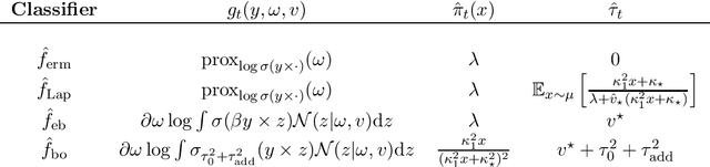 Figure 1 for A study of uncertainty quantification in overparametrized high-dimensional models