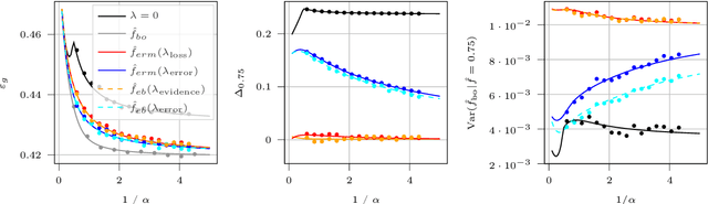 Figure 2 for A study of uncertainty quantification in overparametrized high-dimensional models