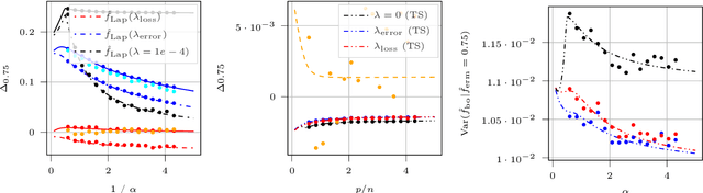 Figure 3 for A study of uncertainty quantification in overparametrized high-dimensional models