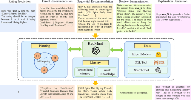 Figure 3 for RecMind: Large Language Model Powered Agent For Recommendation