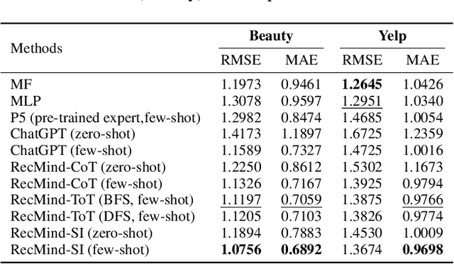 Figure 2 for RecMind: Large Language Model Powered Agent For Recommendation