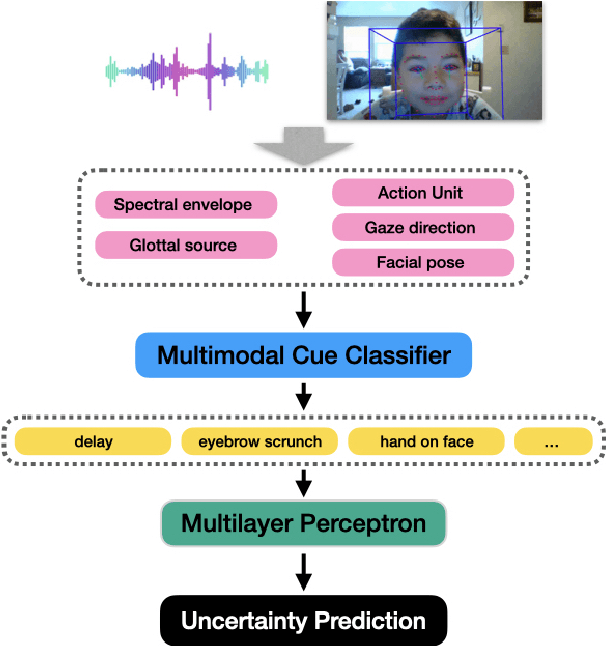 Figure 1 for Learning Multimodal Cues of Children's Uncertainty