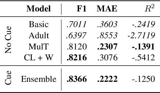 Figure 4 for Learning Multimodal Cues of Children's Uncertainty