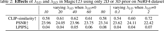 Figure 3 for Magic123: One Image to High-Quality 3D Object Generation Using Both 2D and 3D Diffusion Priors