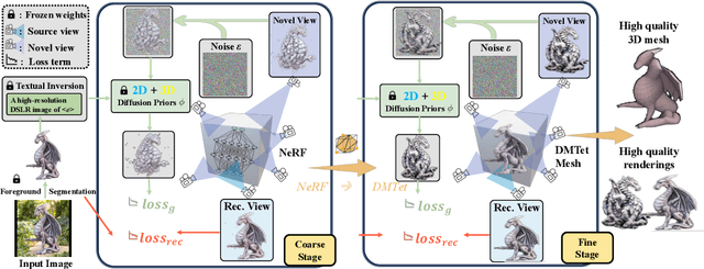 Figure 4 for Magic123: One Image to High-Quality 3D Object Generation Using Both 2D and 3D Diffusion Priors