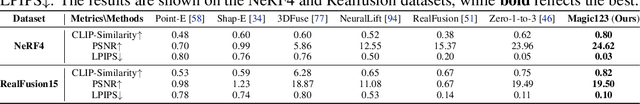 Figure 1 for Magic123: One Image to High-Quality 3D Object Generation Using Both 2D and 3D Diffusion Priors