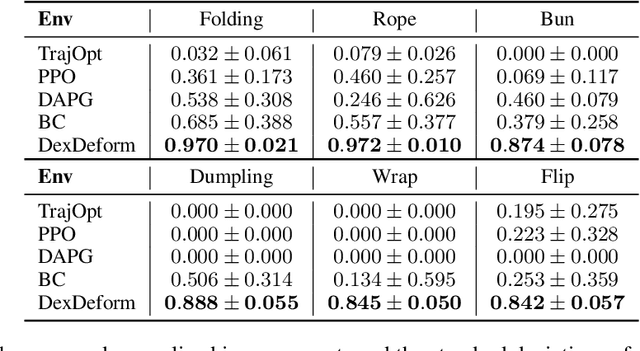 Figure 2 for DexDeform: Dexterous Deformable Object Manipulation with Human Demonstrations and Differentiable Physics