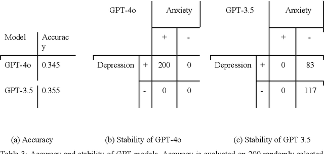 Figure 3 for Evaluating Large Language Models for Anxiety and Depression Classification using Counseling and Psychotherapy Transcripts