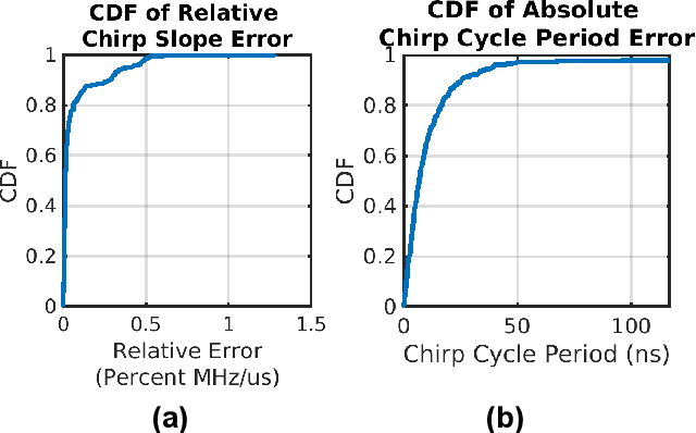 Figure 4 for MadRadar: A Black-Box Physical Layer Attack Framework on mmWave Automotive FMCW Radars