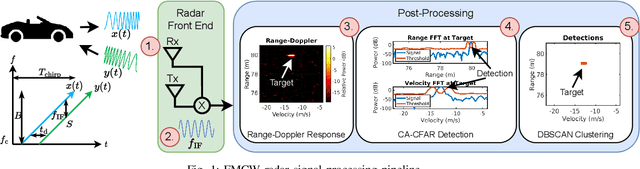 Figure 1 for MadRadar: A Black-Box Physical Layer Attack Framework on mmWave Automotive FMCW Radars