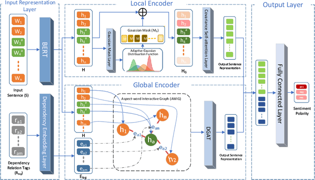 Figure 1 for Joint Learning of Local and Global Features for Aspect-based Sentiment Classification