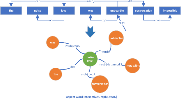 Figure 3 for Joint Learning of Local and Global Features for Aspect-based Sentiment Classification