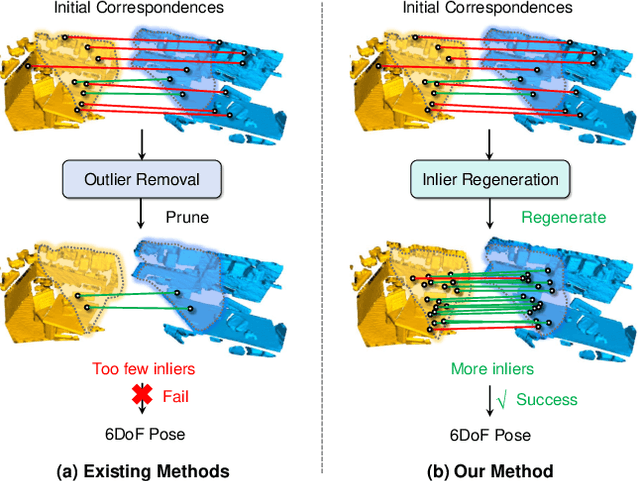 Figure 1 for Progressive Correspondence Regenerator for Robust 3D Registration