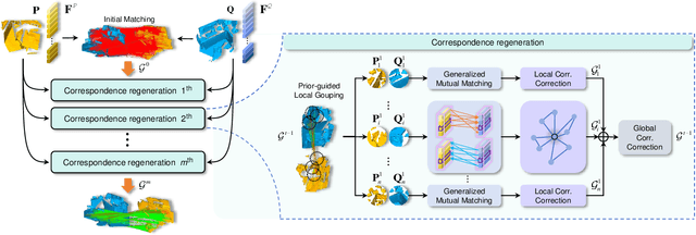 Figure 3 for Progressive Correspondence Regenerator for Robust 3D Registration