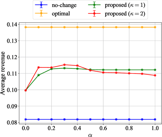 Figure 4 for Robust personalized pricing under uncertainty of purchase probabilities