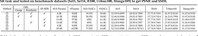Figure 4 for GRFormer: Grouped Residual Self-Attention for Lightweight Single Image Super-Resolution
