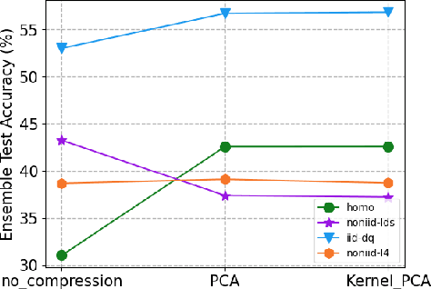 Figure 2 for Data-Free Diversity-Based Ensemble Selection For One-Shot Federated Learning in Machine Learning Model Market