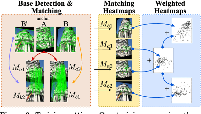 Figure 3 for Improving the matching of deformable objects by learning to detect keypoints