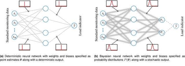 Figure 1 for Farm-wide virtual load monitoring for offshore wind structures via Bayesian neural networks