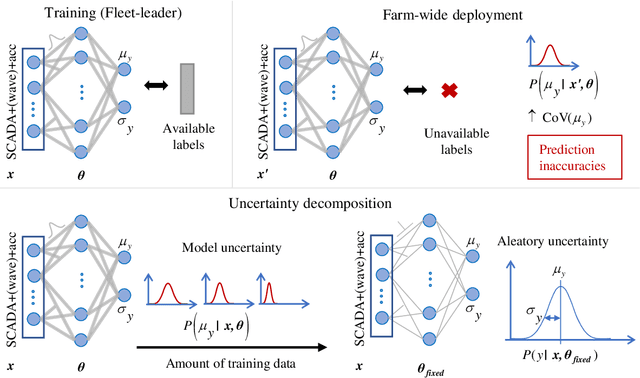 Figure 4 for Farm-wide virtual load monitoring for offshore wind structures via Bayesian neural networks