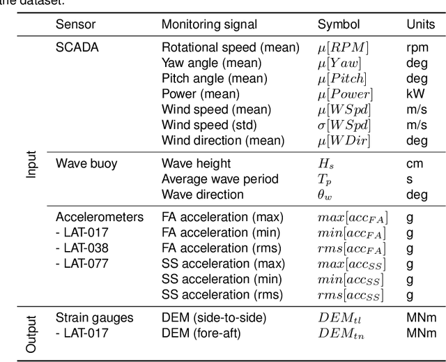 Figure 2 for Farm-wide virtual load monitoring for offshore wind structures via Bayesian neural networks