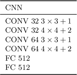 Figure 4 for How robust accuracy suffers from certified training with convex relaxations