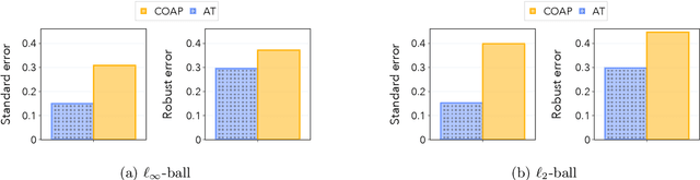 Figure 1 for How robust accuracy suffers from certified training with convex relaxations