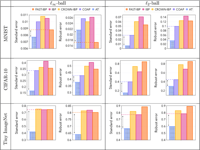 Figure 2 for How robust accuracy suffers from certified training with convex relaxations