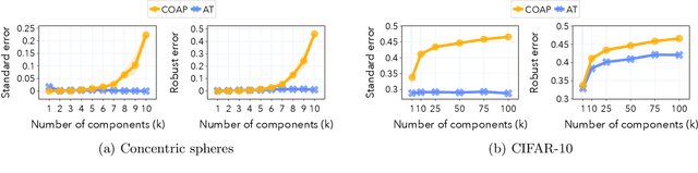 Figure 3 for How robust accuracy suffers from certified training with convex relaxations