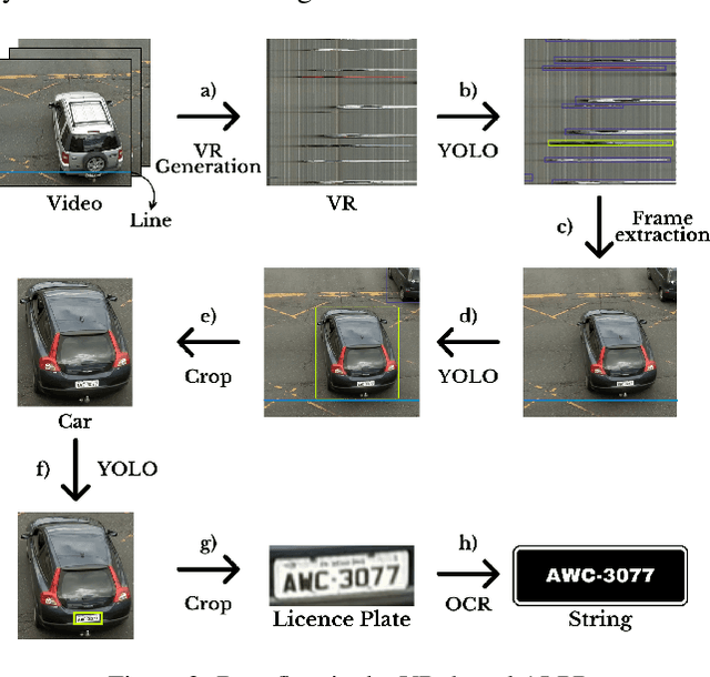 Figure 2 for Efficient Video-Based ALPR System Using YOLO and Visual Rhythm