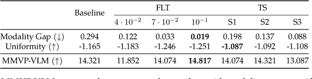 Figure 2 for Explaining and Mitigating the Modality Gap in Contrastive Multimodal Learning