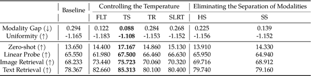 Figure 4 for Explaining and Mitigating the Modality Gap in Contrastive Multimodal Learning