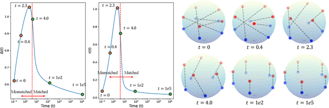 Figure 3 for Explaining and Mitigating the Modality Gap in Contrastive Multimodal Learning