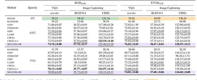 Figure 4 for MULTIFLOW: Shifting Towards Task-Agnostic Vision-Language Pruning