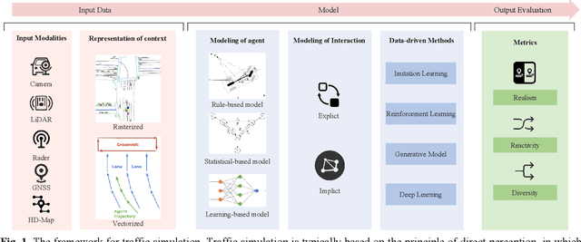 Figure 1 for Data-driven Traffic Simulation: A Comprehensive Review