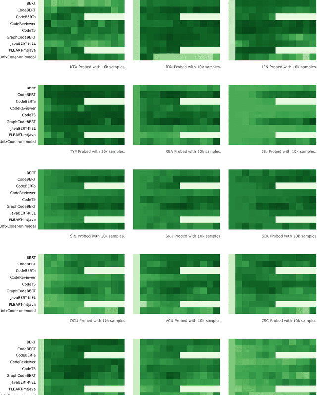 Figure 4 for INSPECT: Intrinsic and Systematic Probing Evaluation for Code Transformers