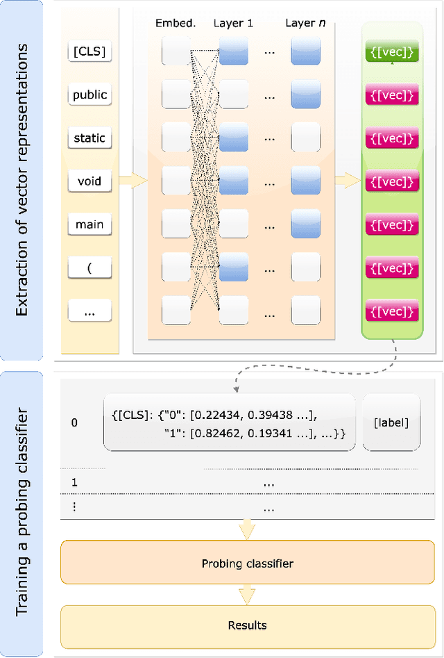 Figure 1 for INSPECT: Intrinsic and Systematic Probing Evaluation for Code Transformers