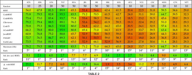 Figure 3 for INSPECT: Intrinsic and Systematic Probing Evaluation for Code Transformers