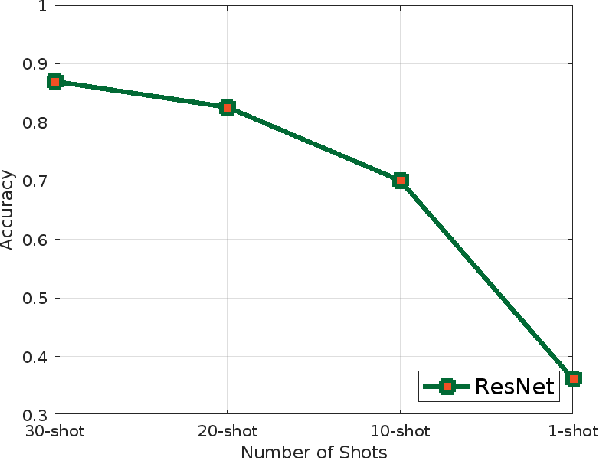 Figure 1 for COSCO: A Sharpness-Aware Training Framework for Few-shot Multivariate Time Series Classification