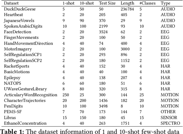 Figure 2 for COSCO: A Sharpness-Aware Training Framework for Few-shot Multivariate Time Series Classification