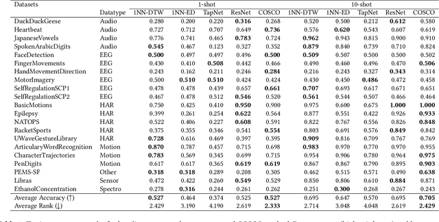 Figure 3 for COSCO: A Sharpness-Aware Training Framework for Few-shot Multivariate Time Series Classification