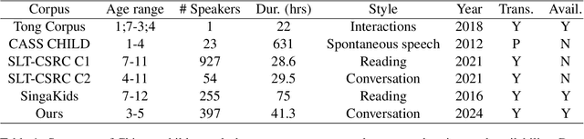 Figure 1 for ChildMandarin: A Comprehensive Mandarin Speech Dataset for Young Children Aged 3-5