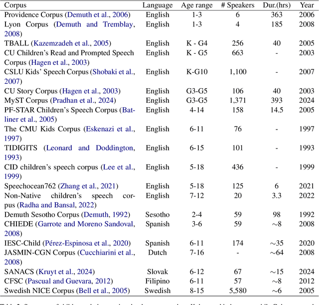 Figure 3 for ChildMandarin: A Comprehensive Mandarin Speech Dataset for Young Children Aged 3-5